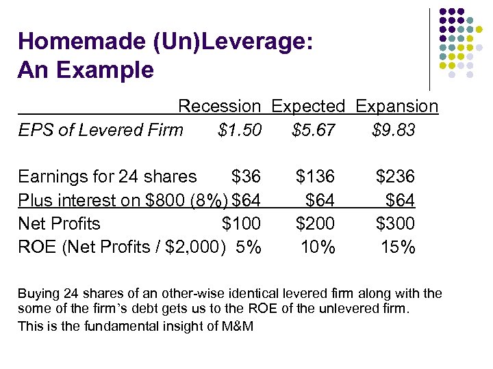 Homemade (Un)Leverage: An Example Recession Expected Expansion EPS of Levered Firm $1. 50 $5.