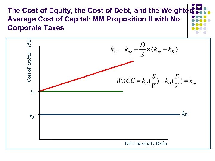 Cost of capital: r (%) The Cost of Equity, the Cost of Debt, and