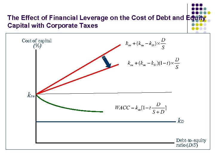 The Effect of Financial Leverage on the Cost of Debt and Equity Capital with