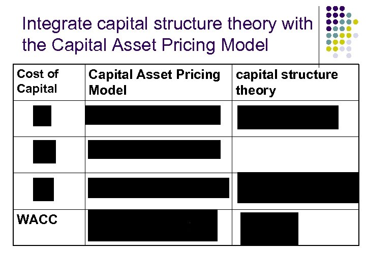 Integrate capital structure theory with the Capital Asset Pricing Model Cost of Capital WACC