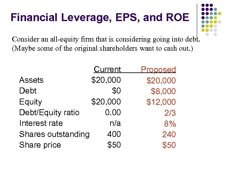 Financial Leverage, EPS, and ROE Consider an all-equity firm that is considering going into