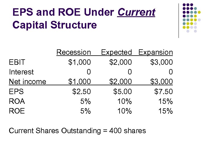 EPS and ROE Under Current Capital Structure EBIT Interest Net income EPS ROA ROE