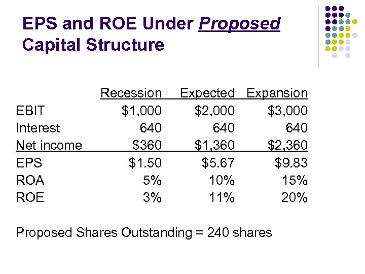 EPS and ROE Under Proposed Capital Structure EBIT Interest Net income EPS ROA ROE