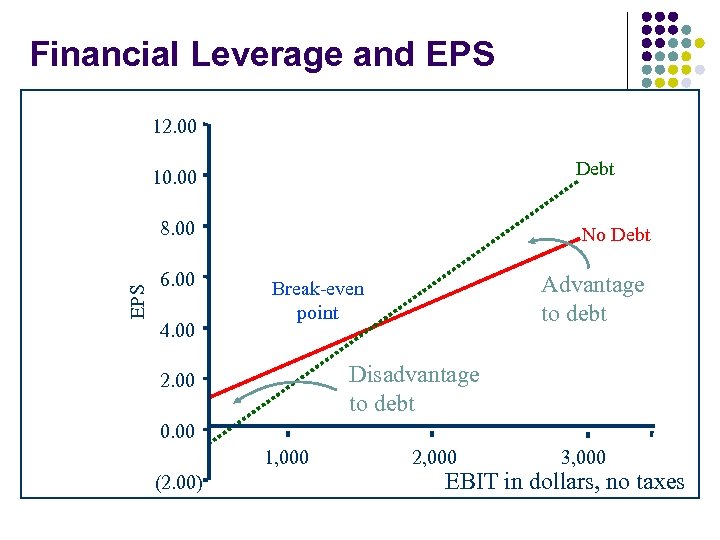 Financial Leverage and EPS 12. 00 Debt 10. 00 EPS 8. 00 6. 00