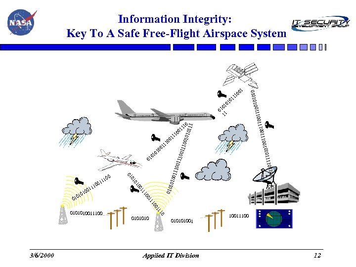 Information Integrity: Key To A Safe Free-Flight Airspace System 01 11 00 0010 0111