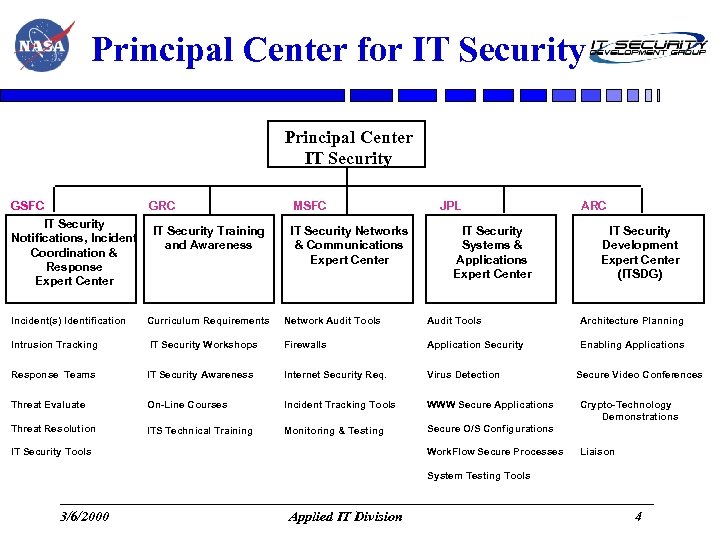 Principal Center for IT Security Principal Center IT Security GSFC IT Security Notifications, Incident
