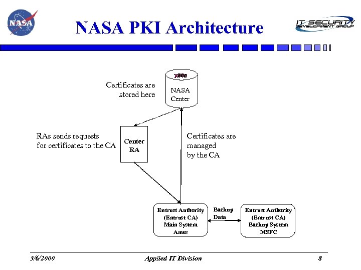 NASA PKI Architecture Certificates are stored here RAs sends requests Center for certificates to