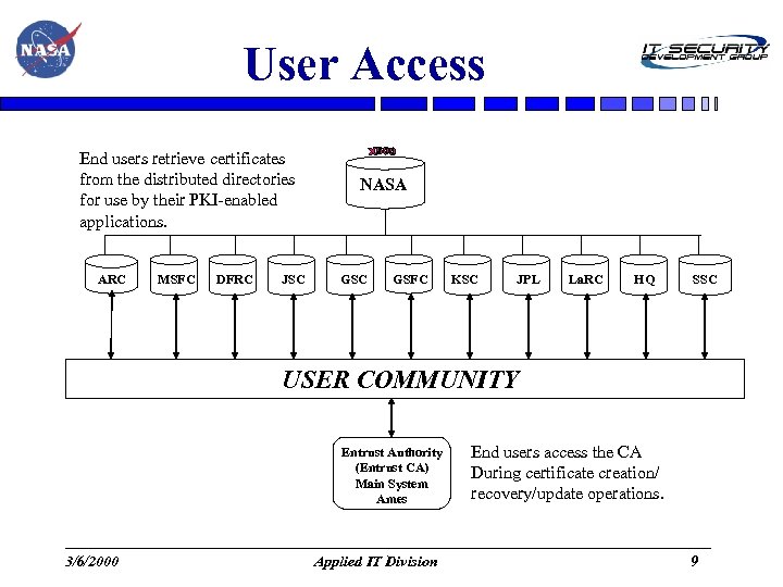 User Access End users retrieve certificates from the distributed directories for use by their