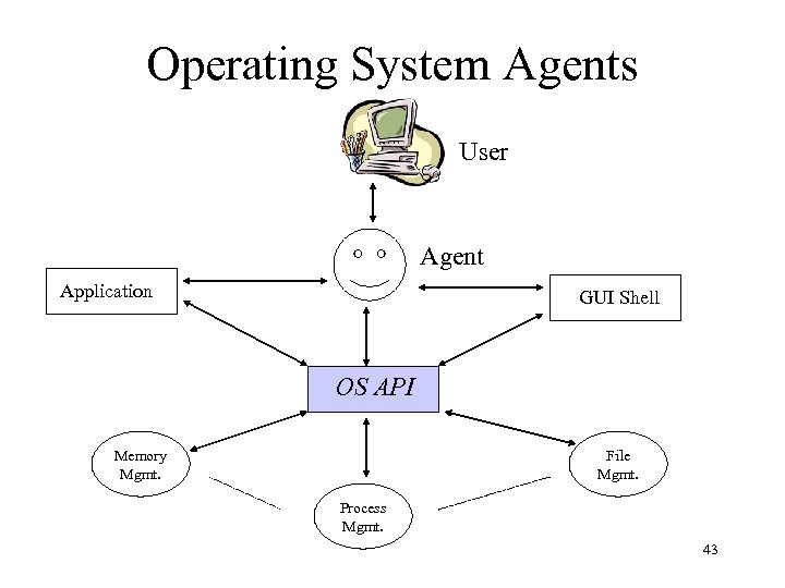 Operating System Agents User Agent Application GUI Shell OS API Memory Mgmt. File Mgmt.