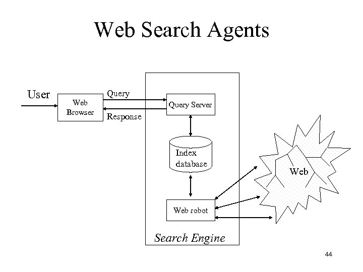 Web Search Agents User Query Web Browser Query Server Response Index database Web robot