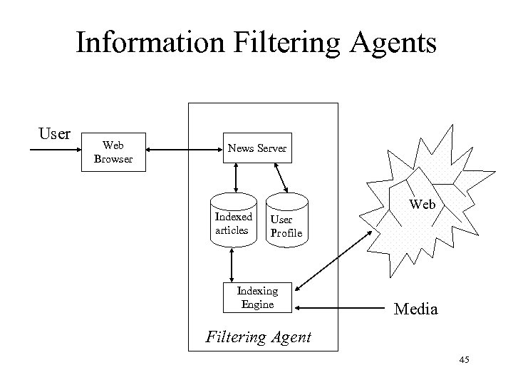 Information Filtering Agents User Web Browser News Server Indexed articles Web User Profile Indexing