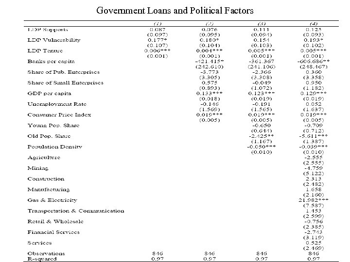 Government Loans and Political Factors 
