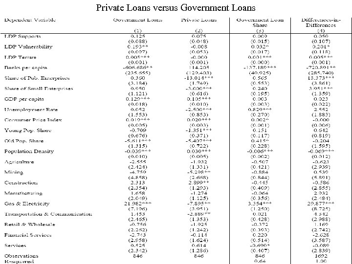 Private Loans versus Government Loans 