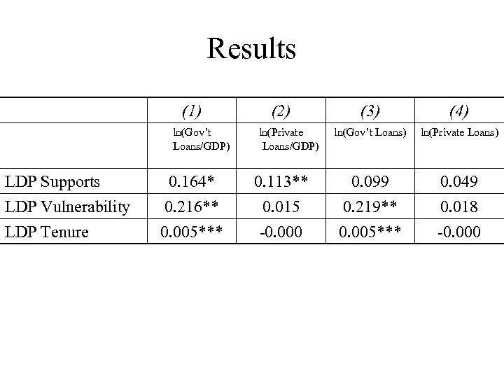 Results (1) ln(Gov’t Loans/GDP) LDP Supports LDP Vulnerability LDP Tenure (2) ln(Private Loans/GDP) (3)