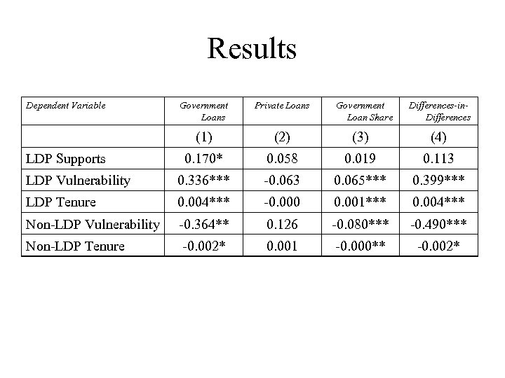 Results Dependent Variable Government Loans Private Loans (1) (2) (3) (4) 0. 170* 0.