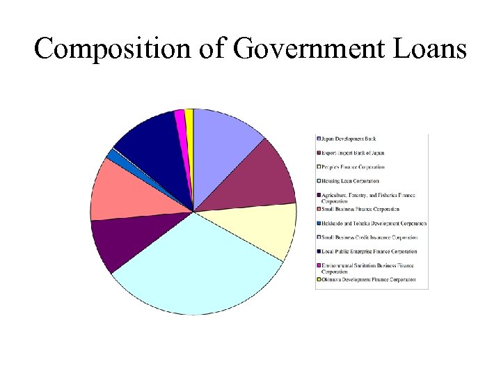 Composition of Government Loans 