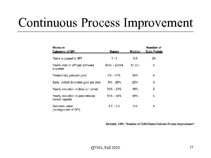 Continuous Process Improvement Herbsleb, 1994, “Benefits of CMM-Based Software Process Improvement” Q 7503, Fall