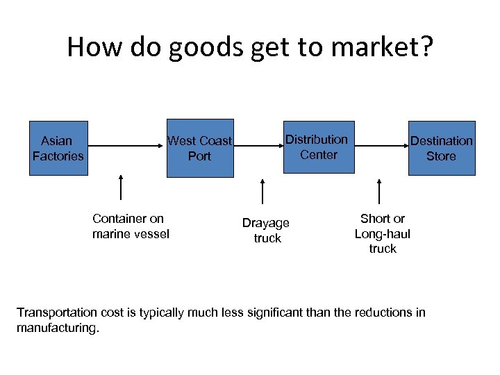 How do goods get to market? Asian Factories West Coast Port Container on marine