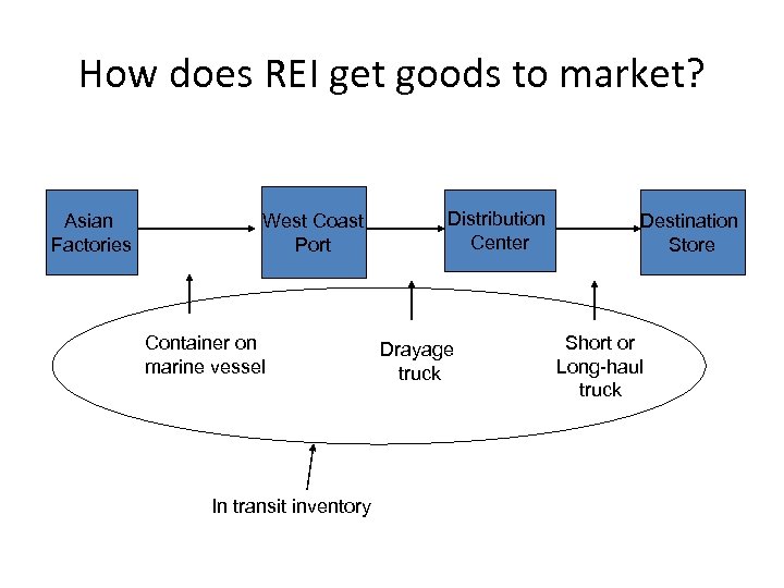 How does REI get goods to market? Asian Factories West Coast Port Container on