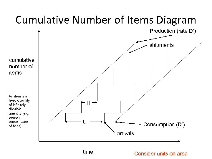 Cumulative Number of Items Diagram Production (rate D’) shipments cumulative number of items An