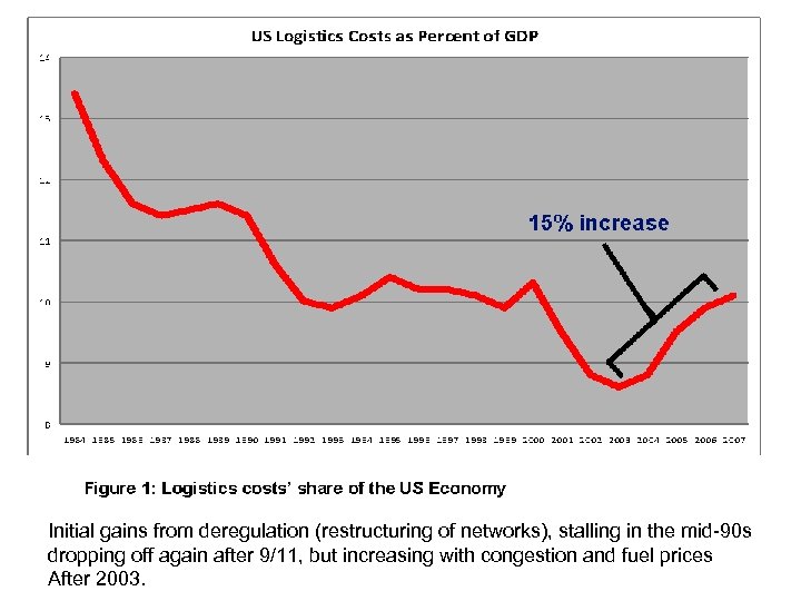 Initial gains from deregulation (restructuring of networks), stalling in the mid-90 s dropping off