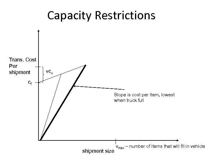 Capacity Restrictions Trans. Cost Per shipment vcv cf Slope is cost per item, lowest