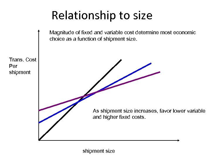 Relationship to size Magnitude of fixed and variable cost determine most economic choice as