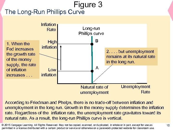 Figure 3 The Long-Run Phillips Curve Inflation Rate 1. When the Fed increases the