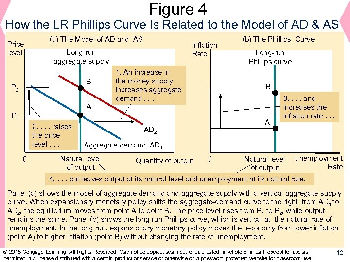 Figure 4 How the LR Phillips Curve Is Related to the Model of AD