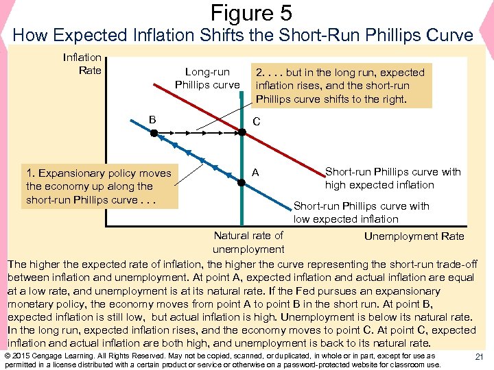 Figure 5 How Expected Inflation Shifts the Short-Run Phillips Curve Inflation Rate Long-run Phillips