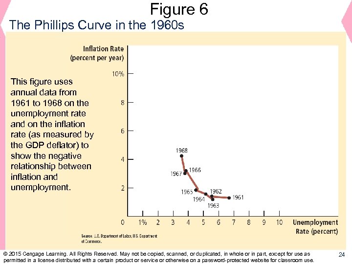 Figure 6 The Phillips Curve in the 1960 s This figure uses annual data