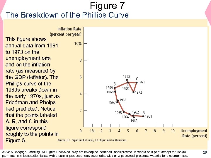 Figure 7 The Breakdown of the Phillips Curve This figure shows annual data from