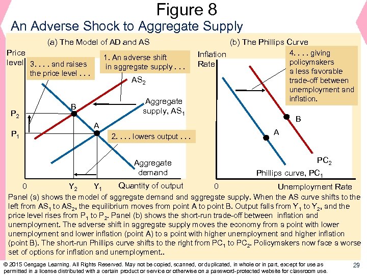 Figure 8 An Adverse Shock to Aggregate Supply (a) The Model of AD and