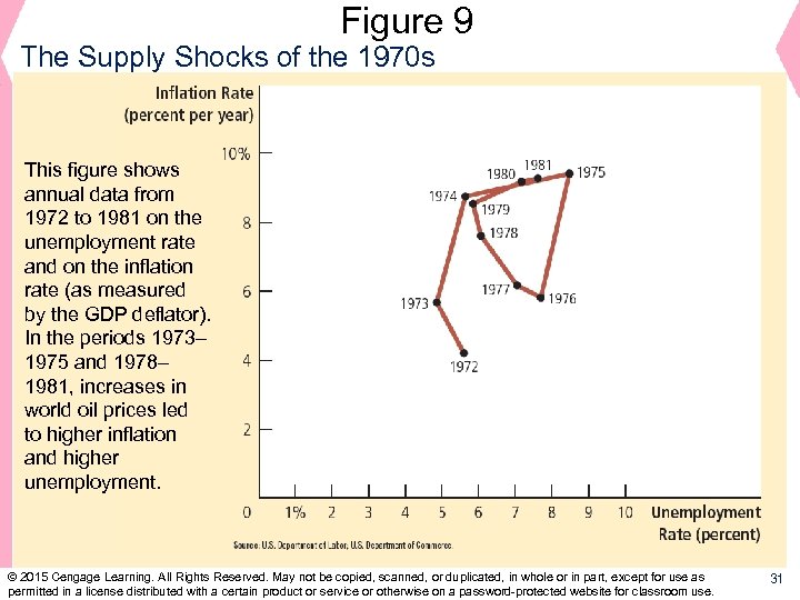 Figure 9 The Supply Shocks of the 1970 s This figure shows annual data