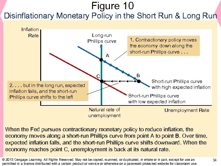 Figure 10 Disinflationary Monetary Policy in the Short Run & Long Run Inflation Rate