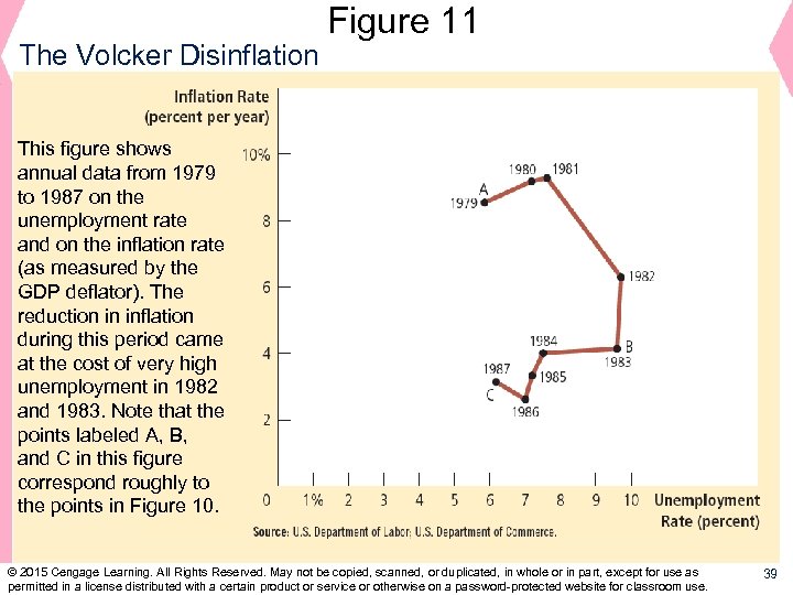 The Volcker Disinflation Figure 11 This figure shows annual data from 1979 to 1987