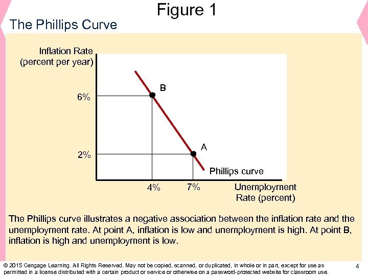 The Phillips Curve Figure 1 Inflation Rate (percent per year) 6% B A 2%