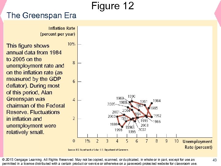 The Greenspan Era Figure 12 This figure shows annual data from 1984 to 2005