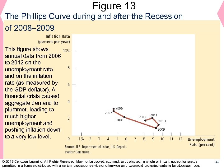 Figure 13 The Phillips Curve during and after the Recession of 2008– 2009 This