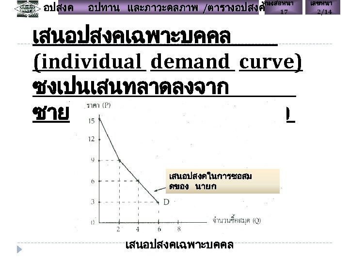 อปสงค หนงสอหนา 17 อปทาน และภาวะดลภาพ /ตารางอปสงค เสนอปสงคเฉพาะบคคล (individual demand curve) ซงเปนเสนทลาดลงจาก ซายไปขวา และจากบนลงลาง เสนอปสงคในการซอสม