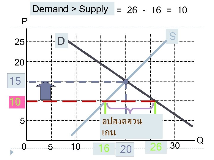 Demand > Supply = 26 - 16 = 10 P S S D 25