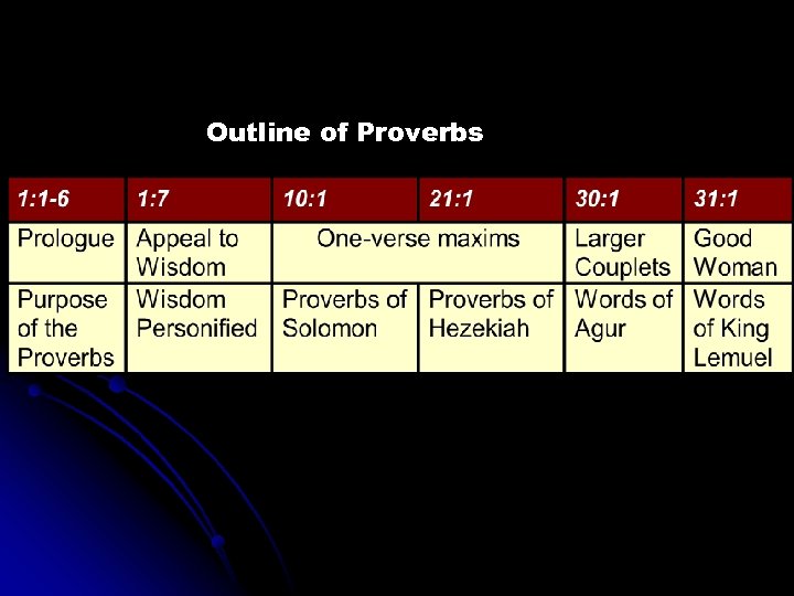 Outline of Proverbs 