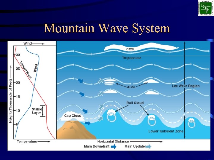 Mountain Wave System 