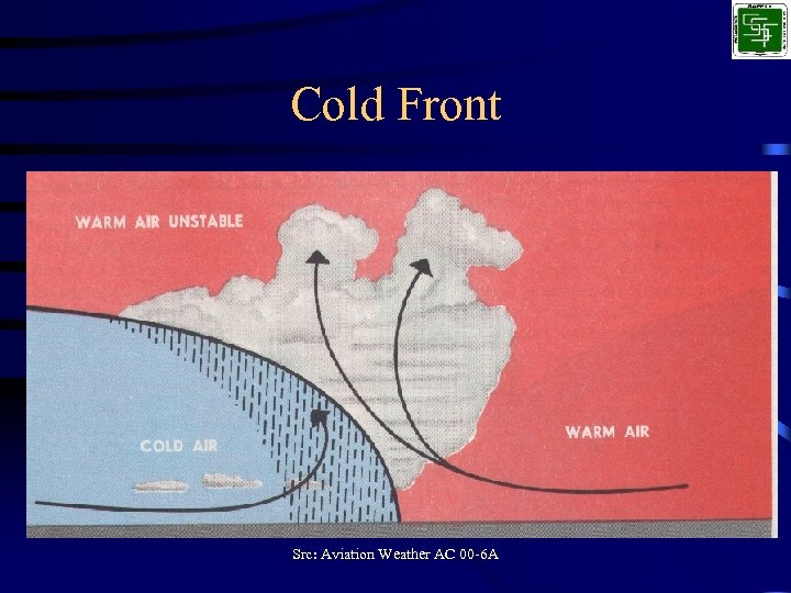 Cold Front Src: Aviation Weather AC 00 -6 A 