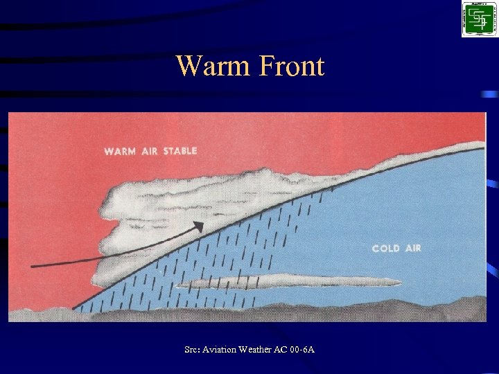 Warm Front Src: Aviation Weather AC 00 -6 A 