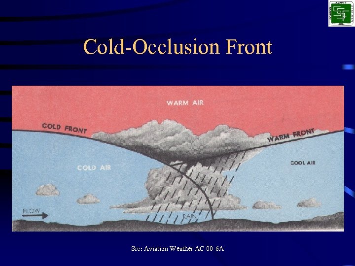 Cold-Occlusion Front Src: Aviation Weather AC 00 -6 A 