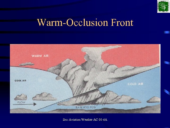 Warm-Occlusion Front Src: Aviation Weather AC 00 -6 A 