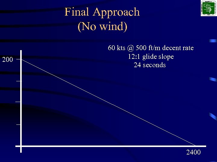 Final Approach (No wind) 200 60 kts @ 500 ft/m decent rate 12: 1