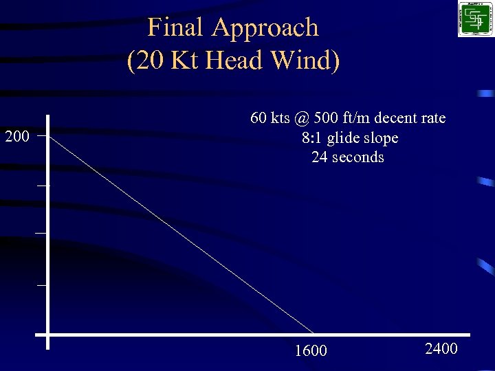 Final Approach (20 Kt Head Wind) 200 60 kts @ 500 ft/m decent rate