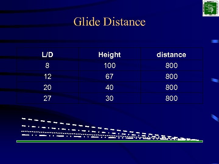 Glide Distance L/D 8 12 20 Height 100 67 40 distance 800 800 27